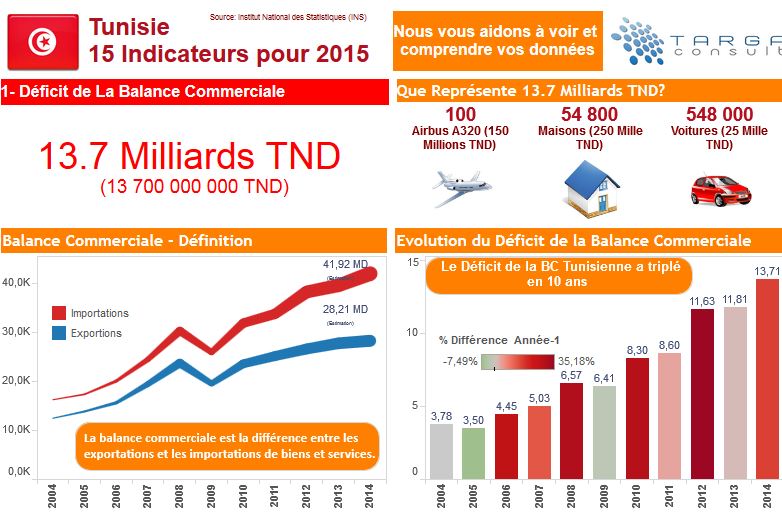 DÉFICIT DE LA BALANCE COMMERCIALE